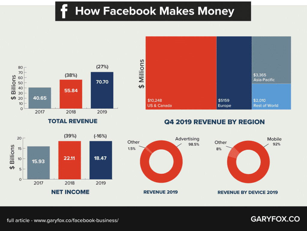 come Facebook fa soldi