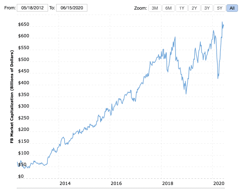 Facebook มีมูลค่าเท่าไหร่ในปี 2020
