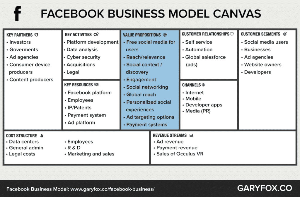 Канва бизнес-модели Facebook