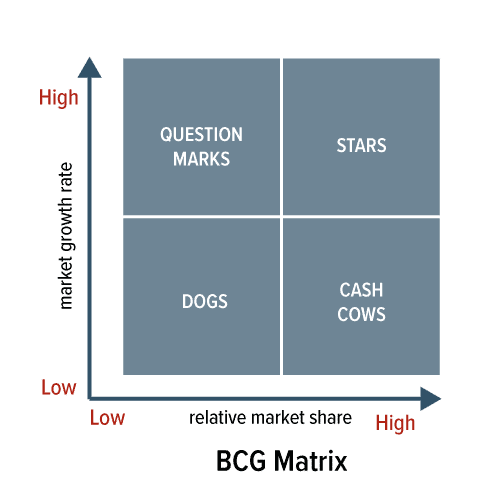 4 quadrants de la matrice BCG