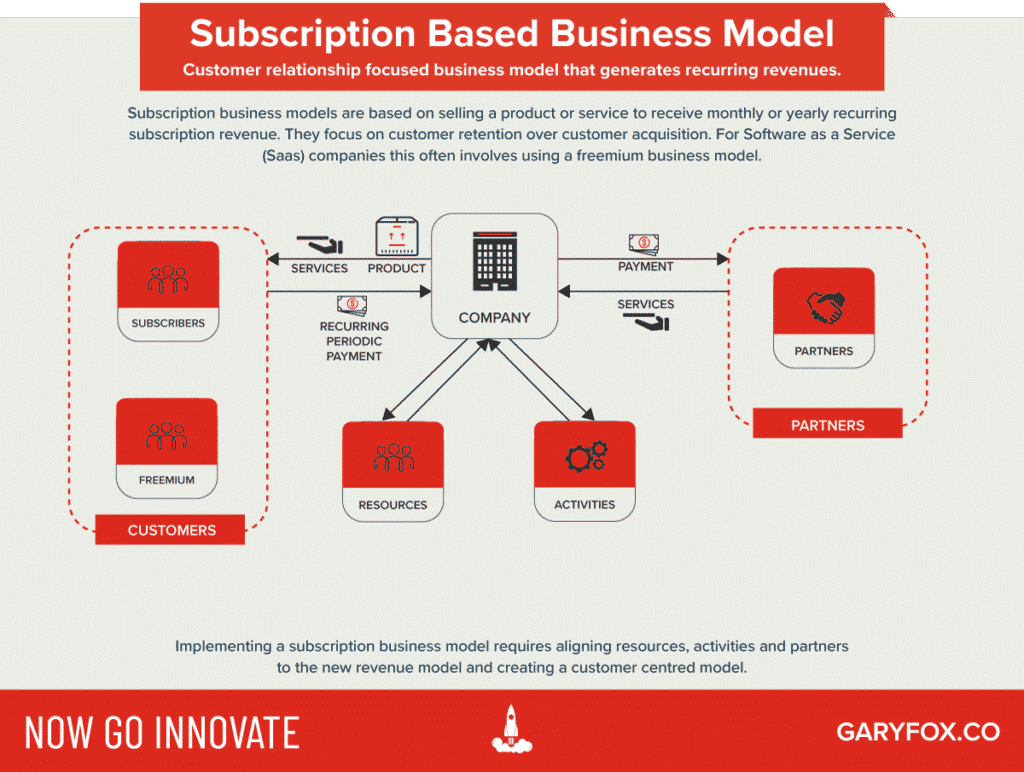 modello di business in abbonamento