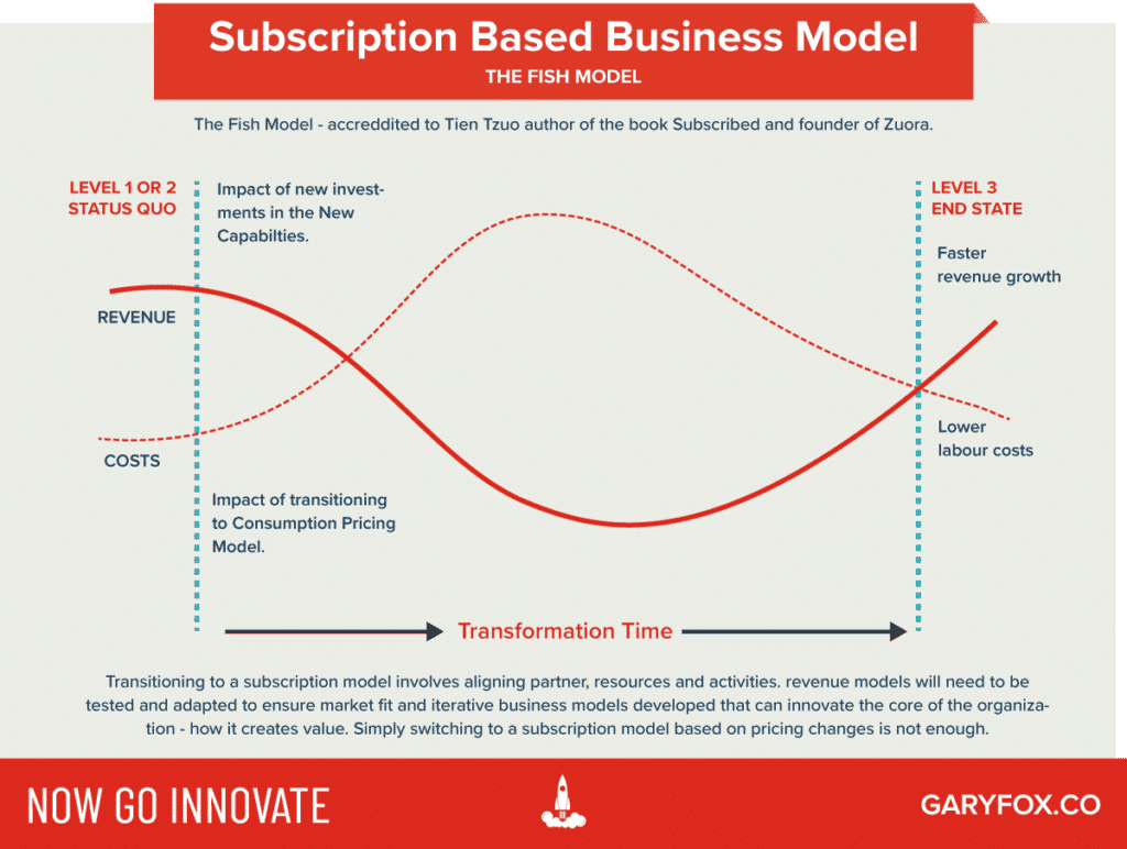 modello di business in abbonamento - il modello del pesce