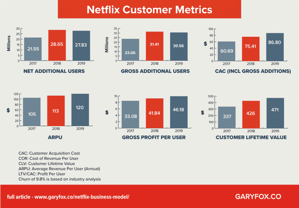 valorile clienților netflix ARPUS, CAC, LTV și multe altele.