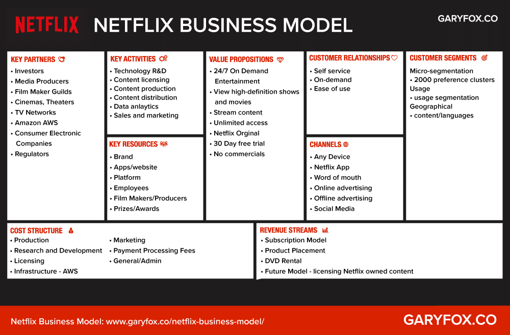 Netflix Business Model Canvas