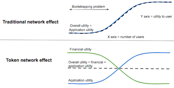 effet de réseau blockchain