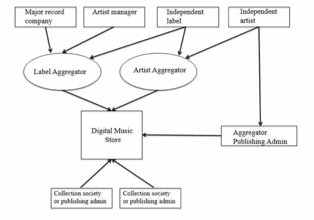 teoria da agregação - agregadores de música