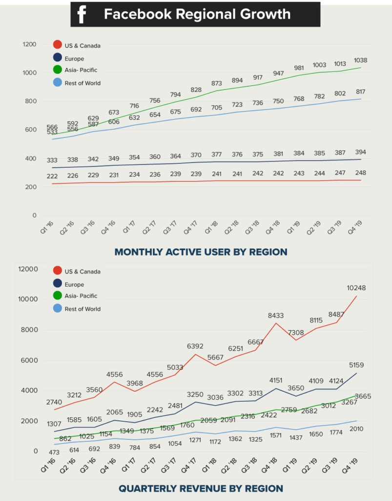 how facebook makes money by geographical region