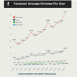 facebook average revenue per user 2020