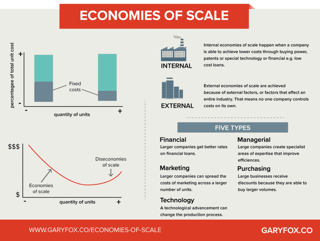 économies d'échelle