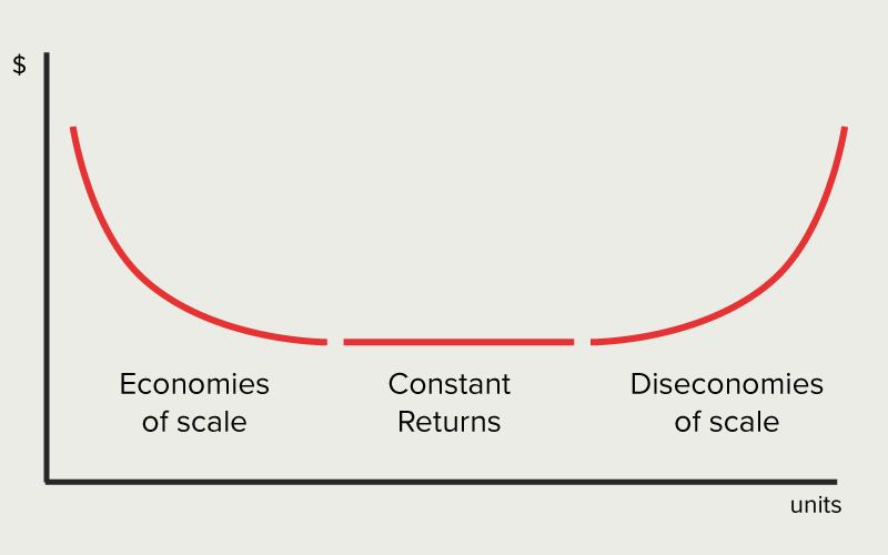 Skaleneffekte Diagramm