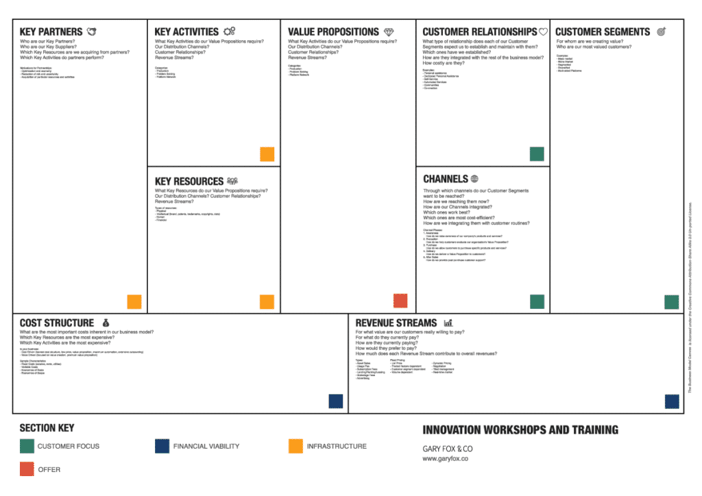 Business Model Canvas-Leitfaden zur Verwendung