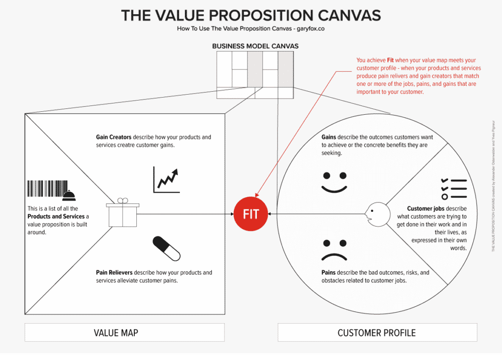 Le canevas de la proposition de valeur