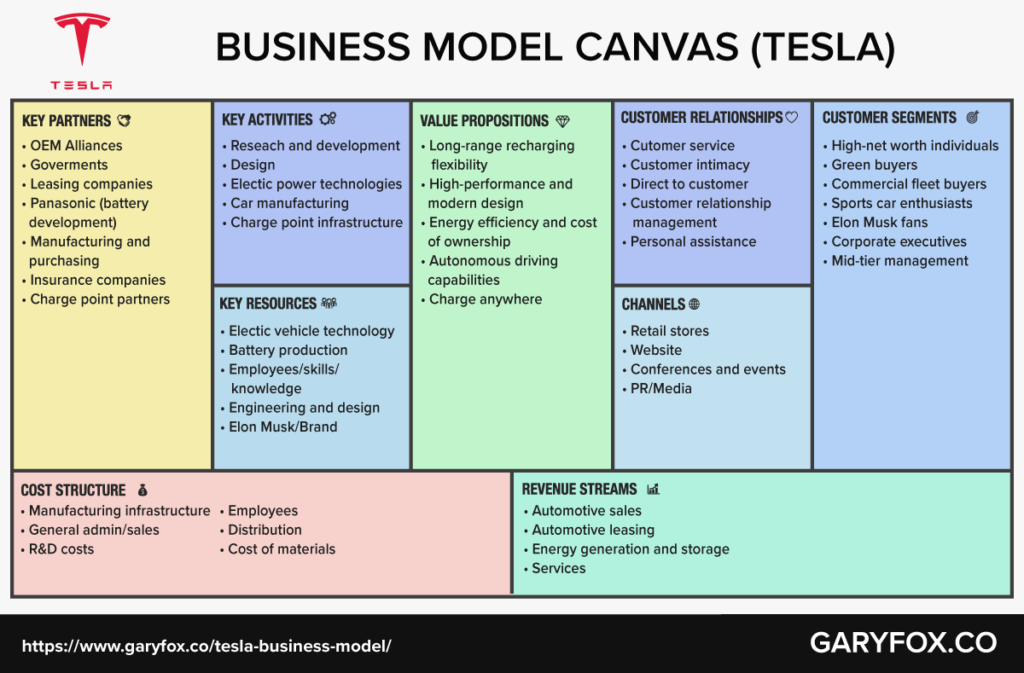 tela do modelo de negócios tesla