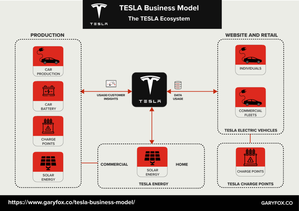 TESLA iş modeli ekosistemi