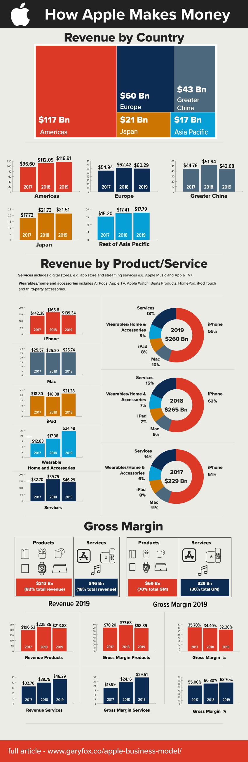 Appleのビジネスモデルと財務報告