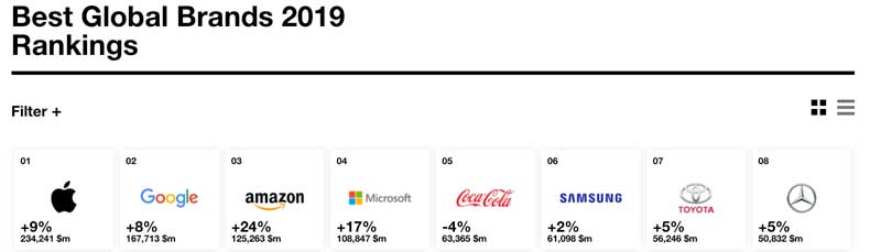 アップルのブランド価値