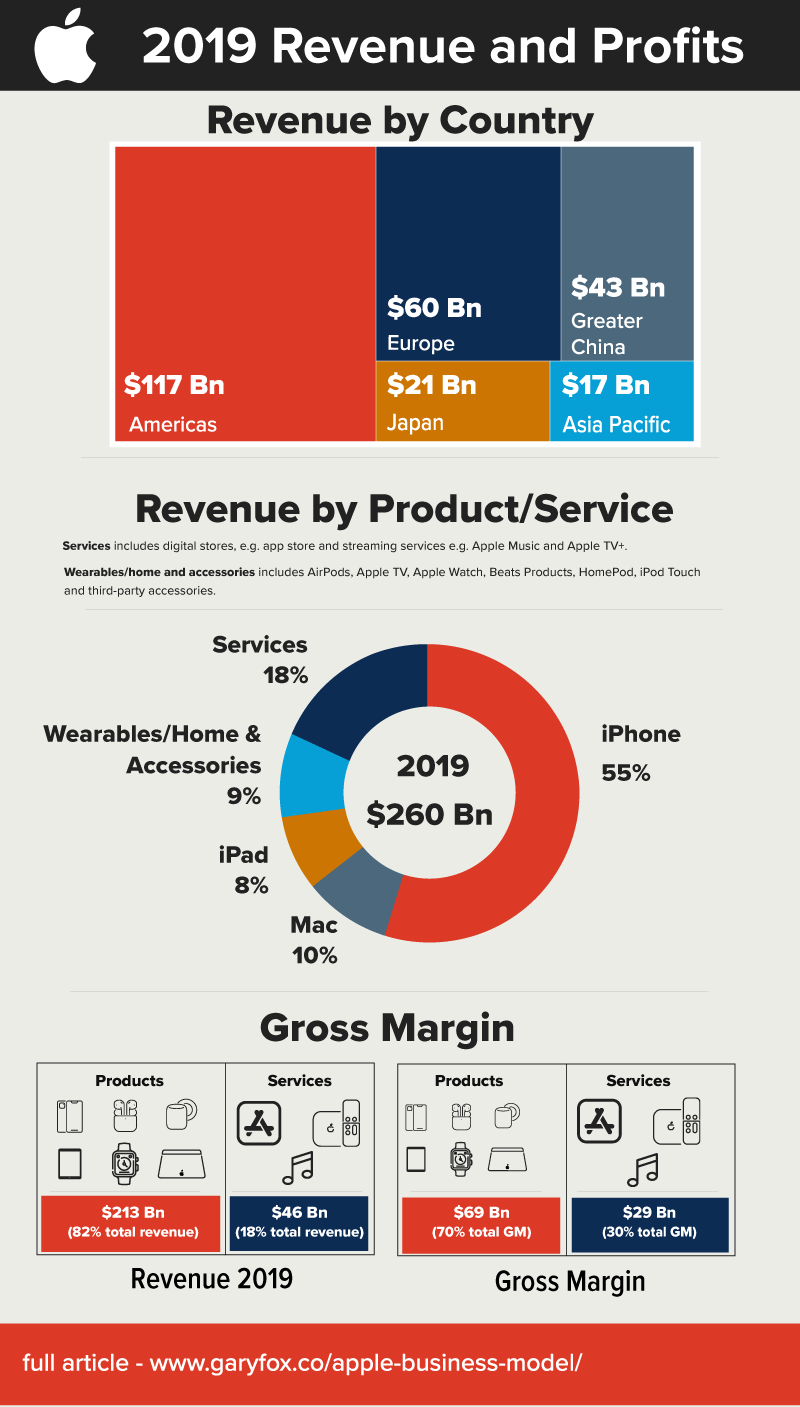 apple 2019 รายได้และผลกำไร