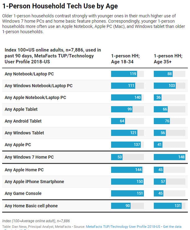 Apple Kundensegment Single-Haushalte