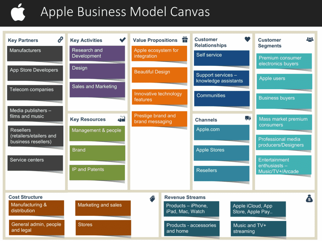 Apple business model canvas