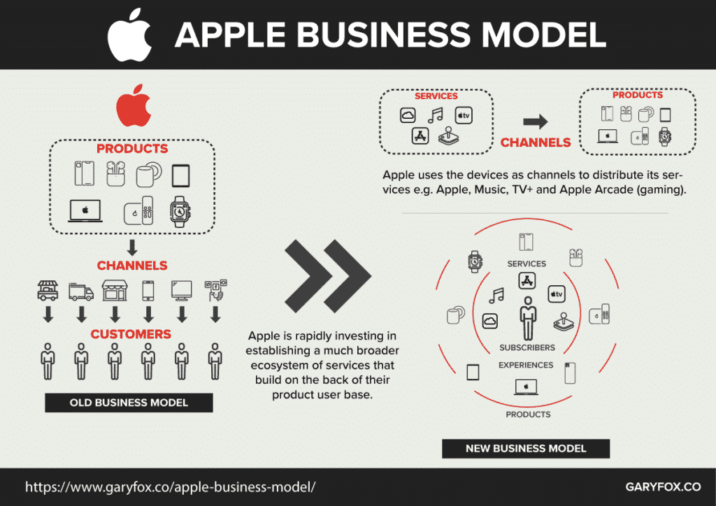 โมเดลธุรกิจของ Apple ในอนาคต