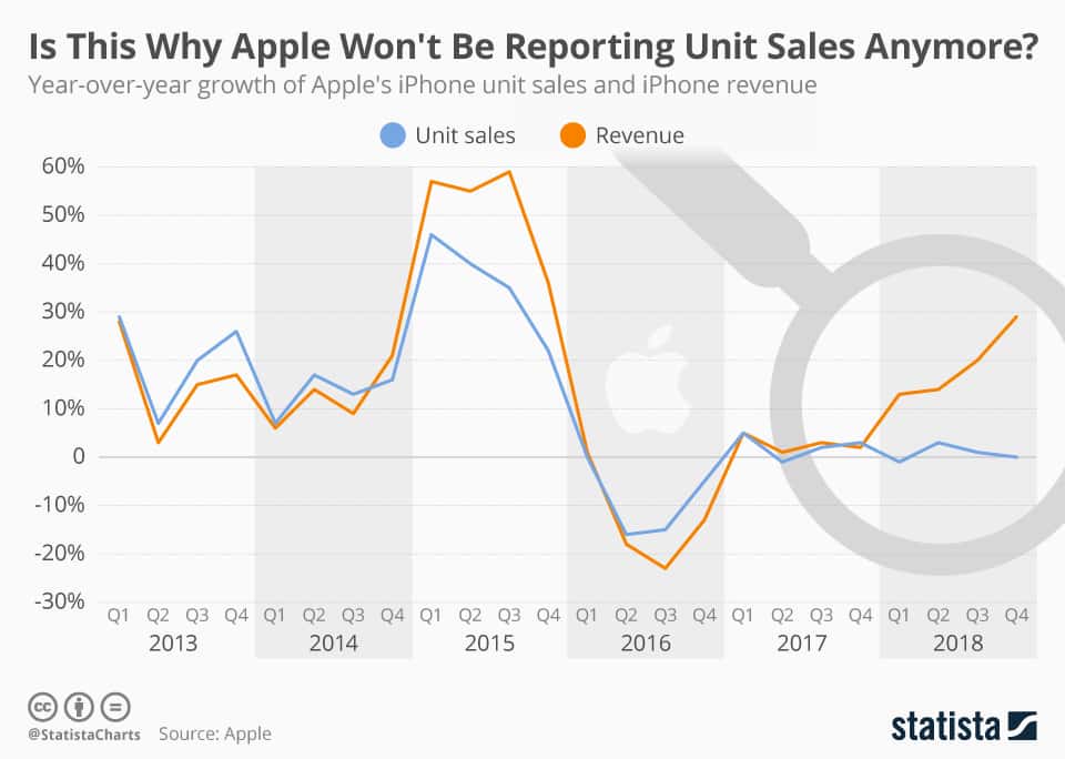 Apple iPhone'ların birim satışları