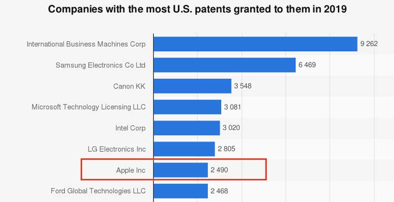 แอปเปิลยื่นจดสิทธิบัตร 2019