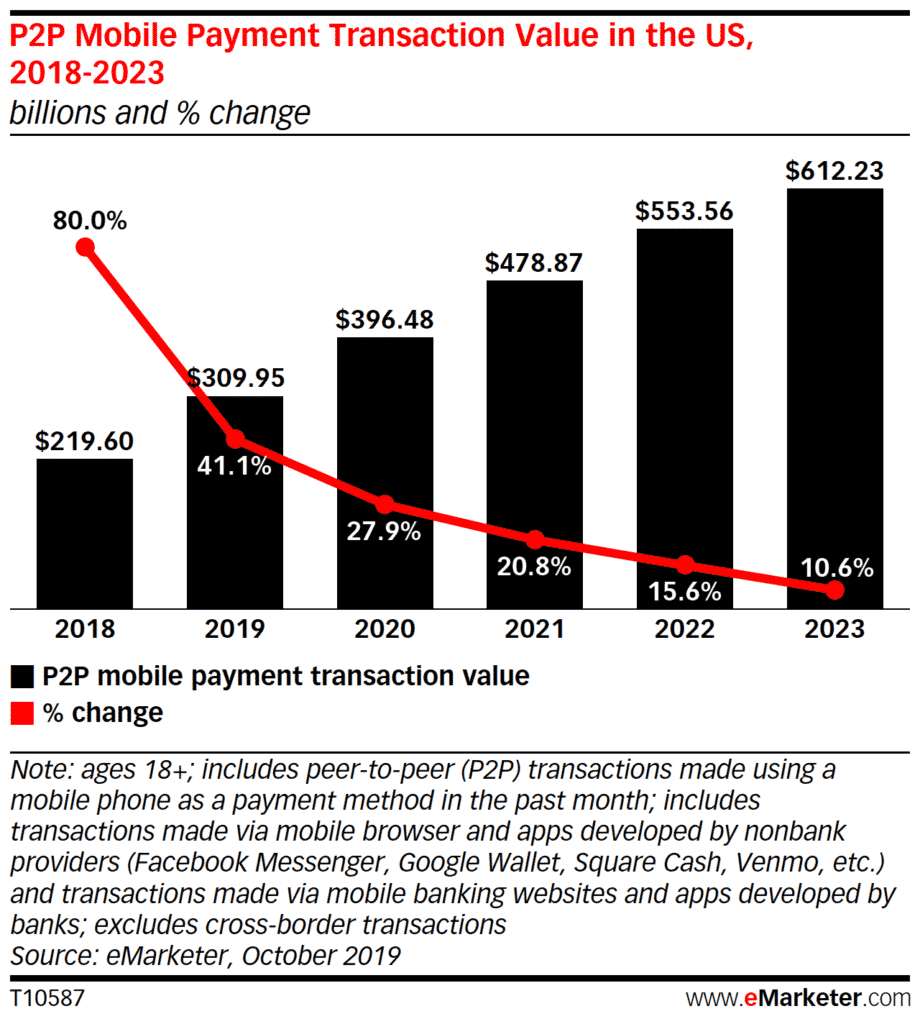 米国のモバイル P2P 決済