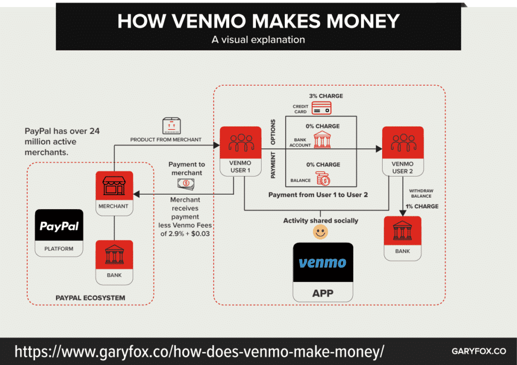 bagaimana venmo menghasilkan uang - model bisnis Venmo