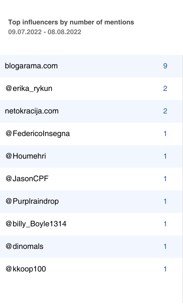 Lista influencerów z wzmianek o kampaniach marketingowych