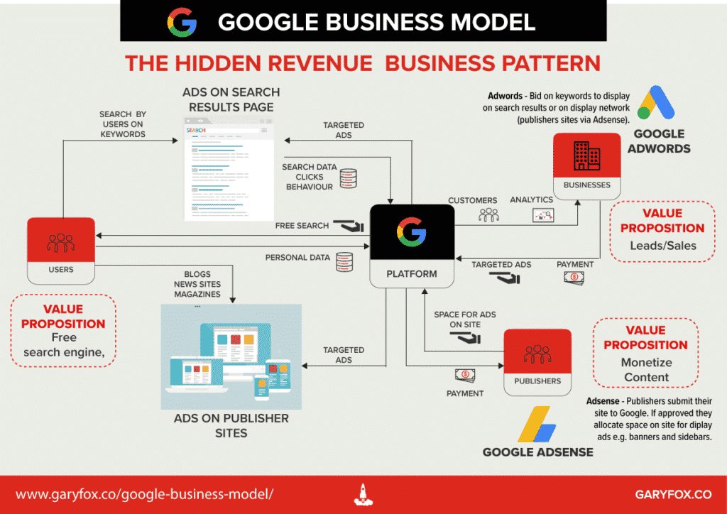 Подробная карта бизнес-модели Google