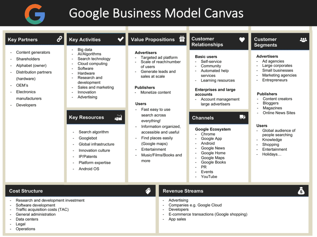 Google ビジネス モデル キャンバス