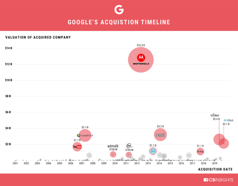 การเข้าซื้อกิจการของ Google