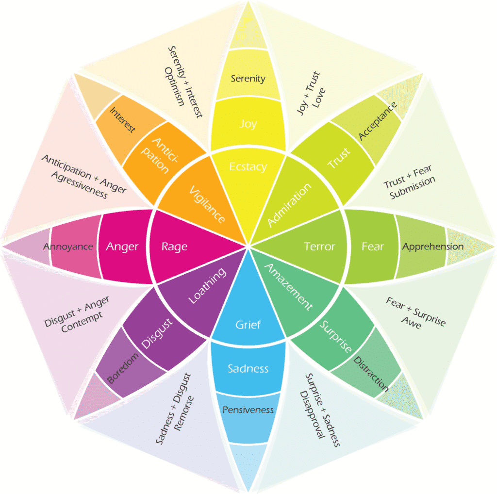 Plutchik ruota delle emozioni