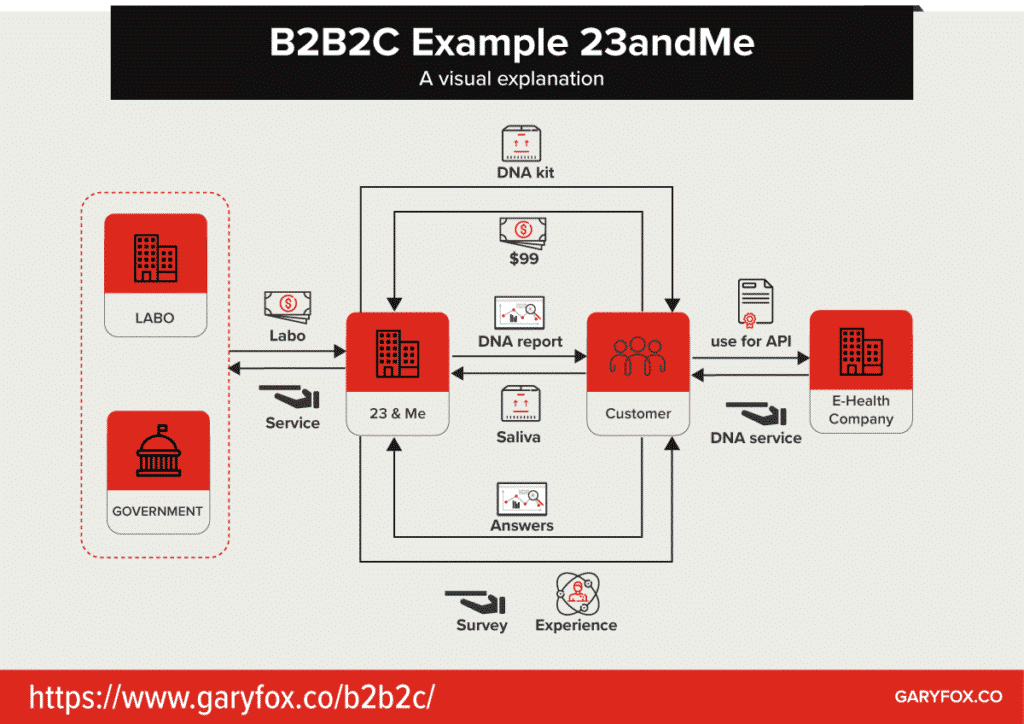 مثال B2B2C 23 وأنا