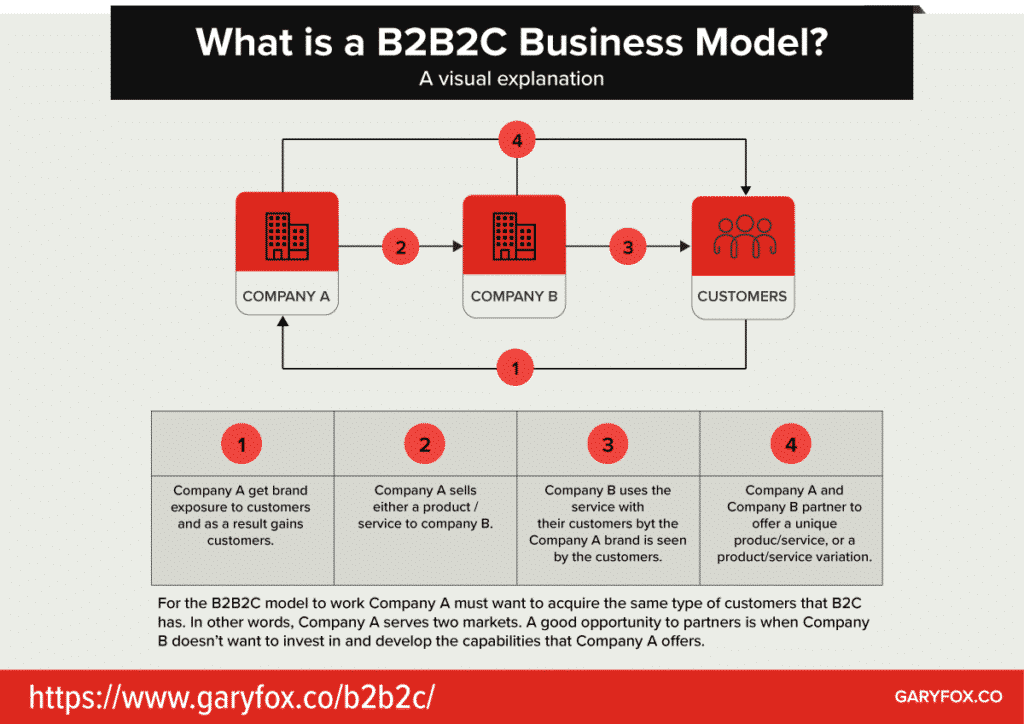 B2B2C nedir