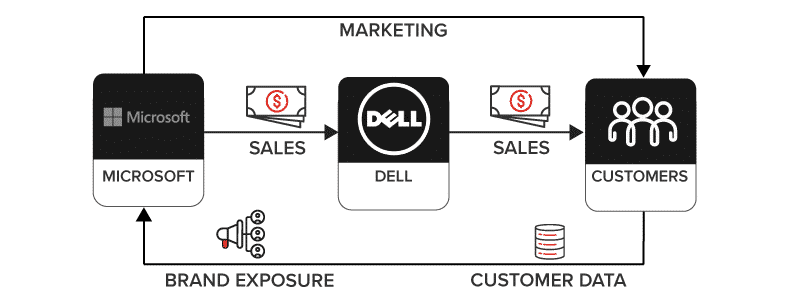 B2B2C-Beispiel MICROSOFT