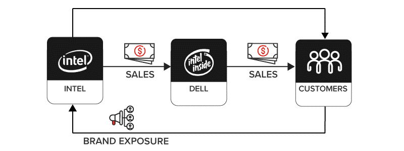 Exemple B2B2C Intel