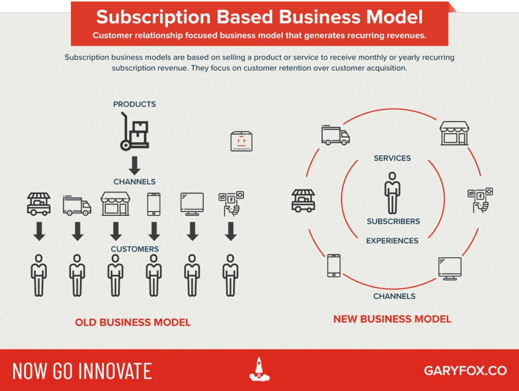 modelli di business in abbonamento