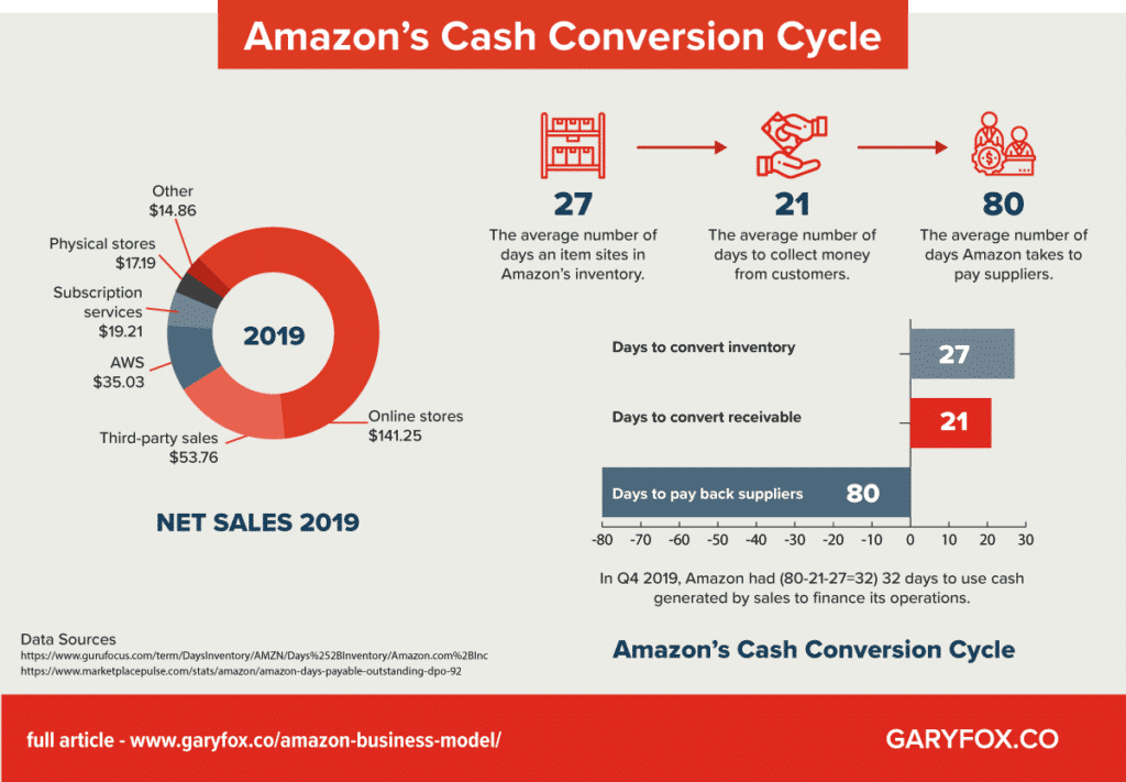 Ciclo di conversione in contanti di Amazon