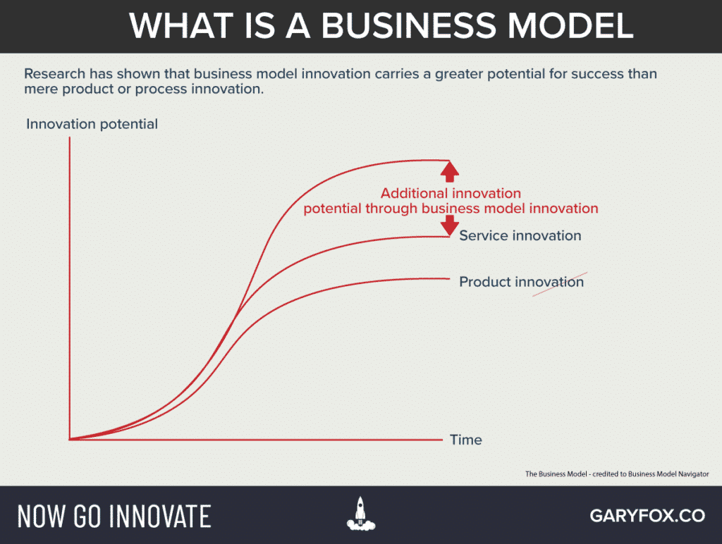 cos'è un modello di business