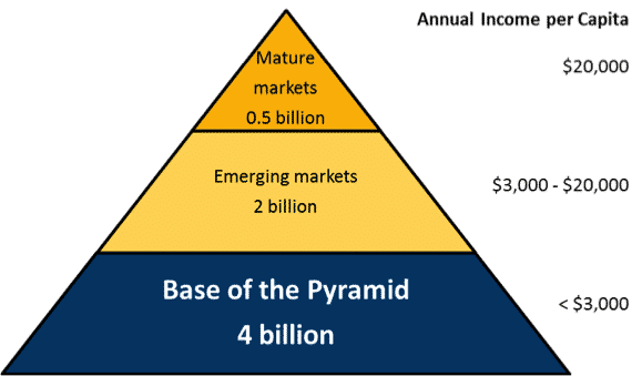 base de la pyramide