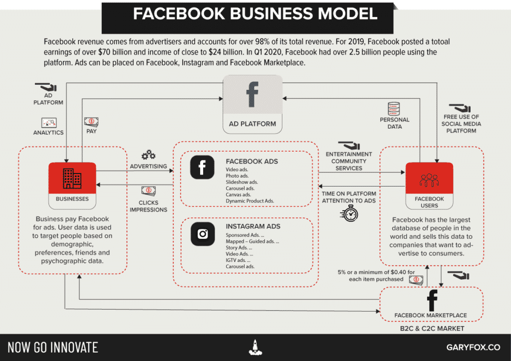 Mapa do modelo de negócios da plataforma do Facebook