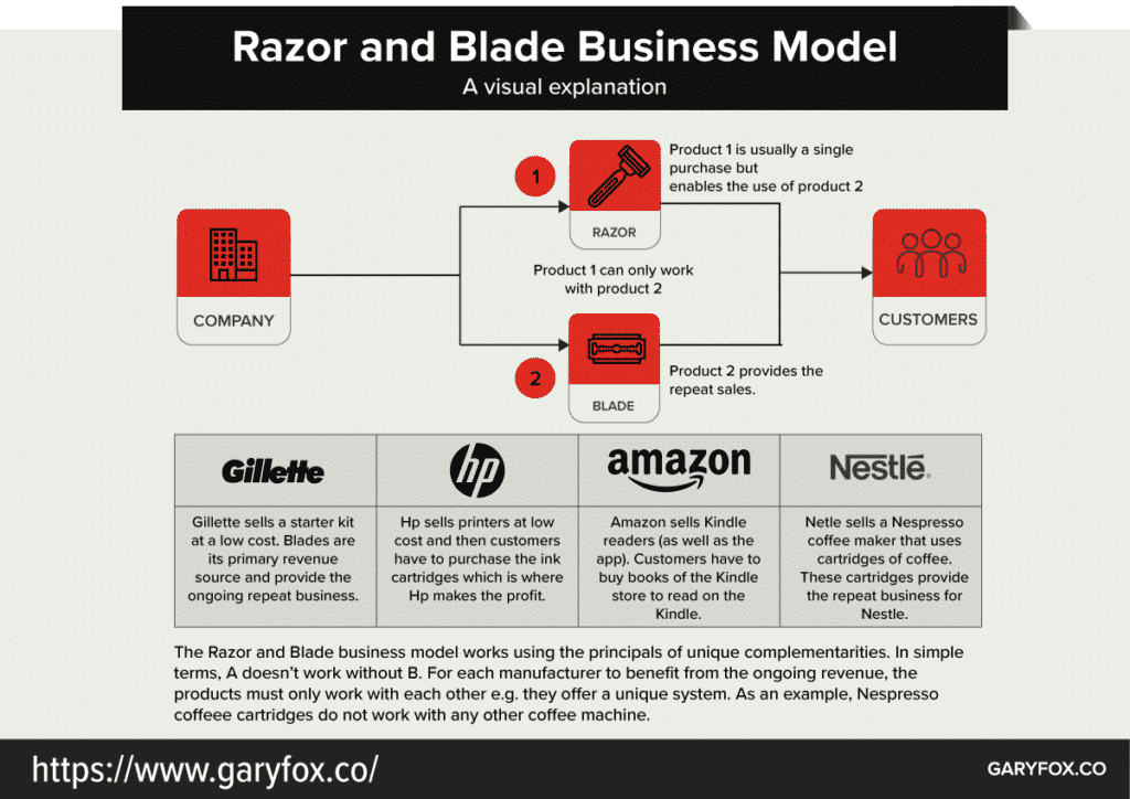 esempio di modello di business di rasoio e lama