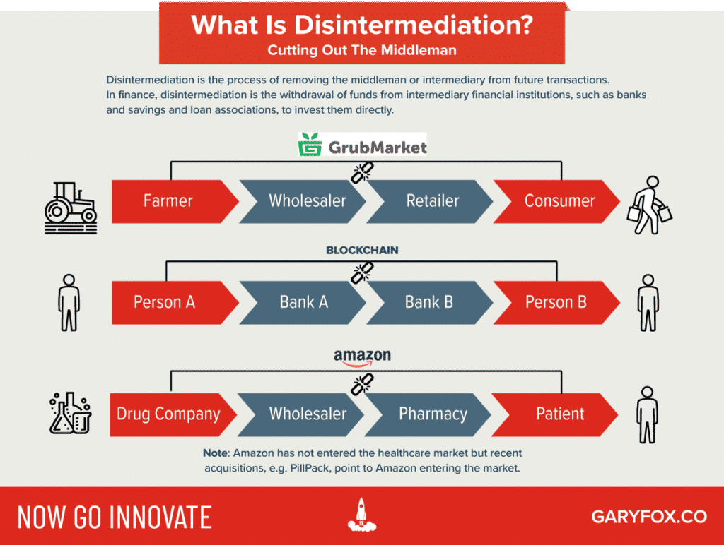 cos'è la disintermediazione