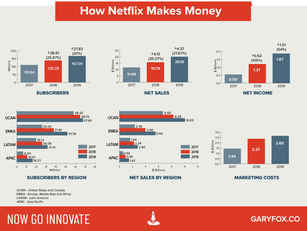 How Netflix Makes Money