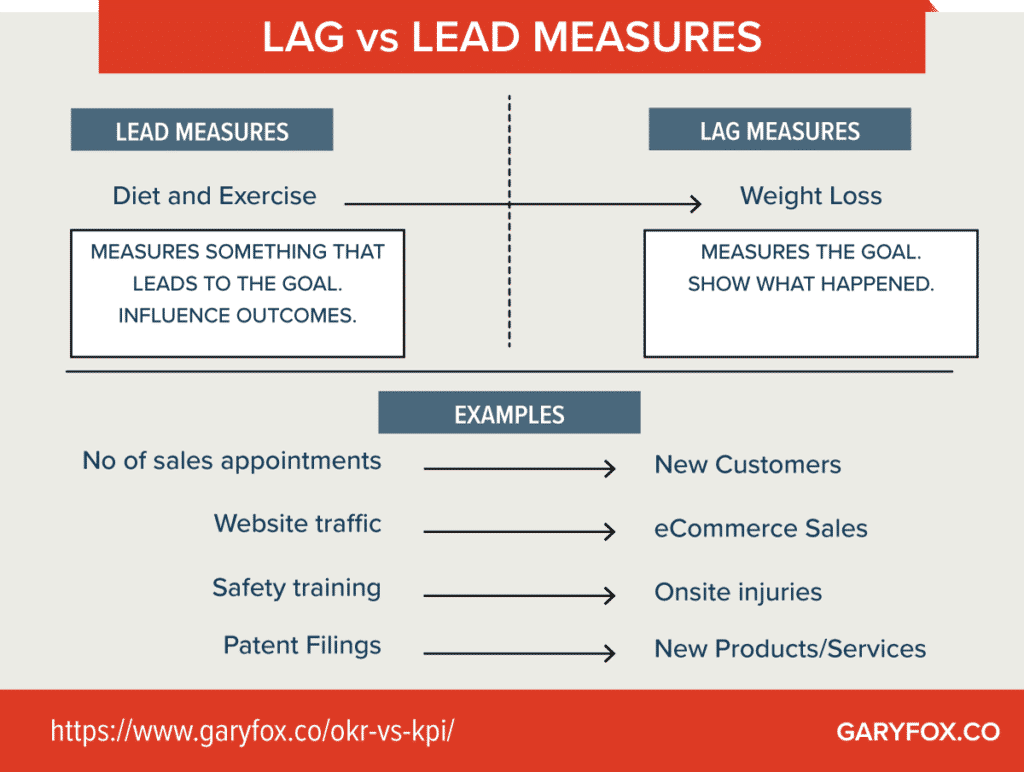 lag vs medidas de lead