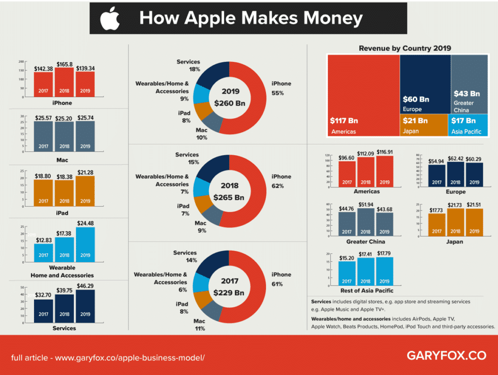 アップルがお金を稼ぐ方法