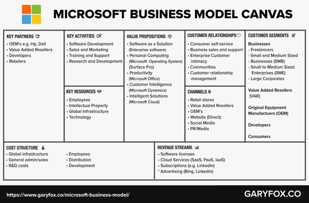 Kanwa modelu biznesowego Microsoft