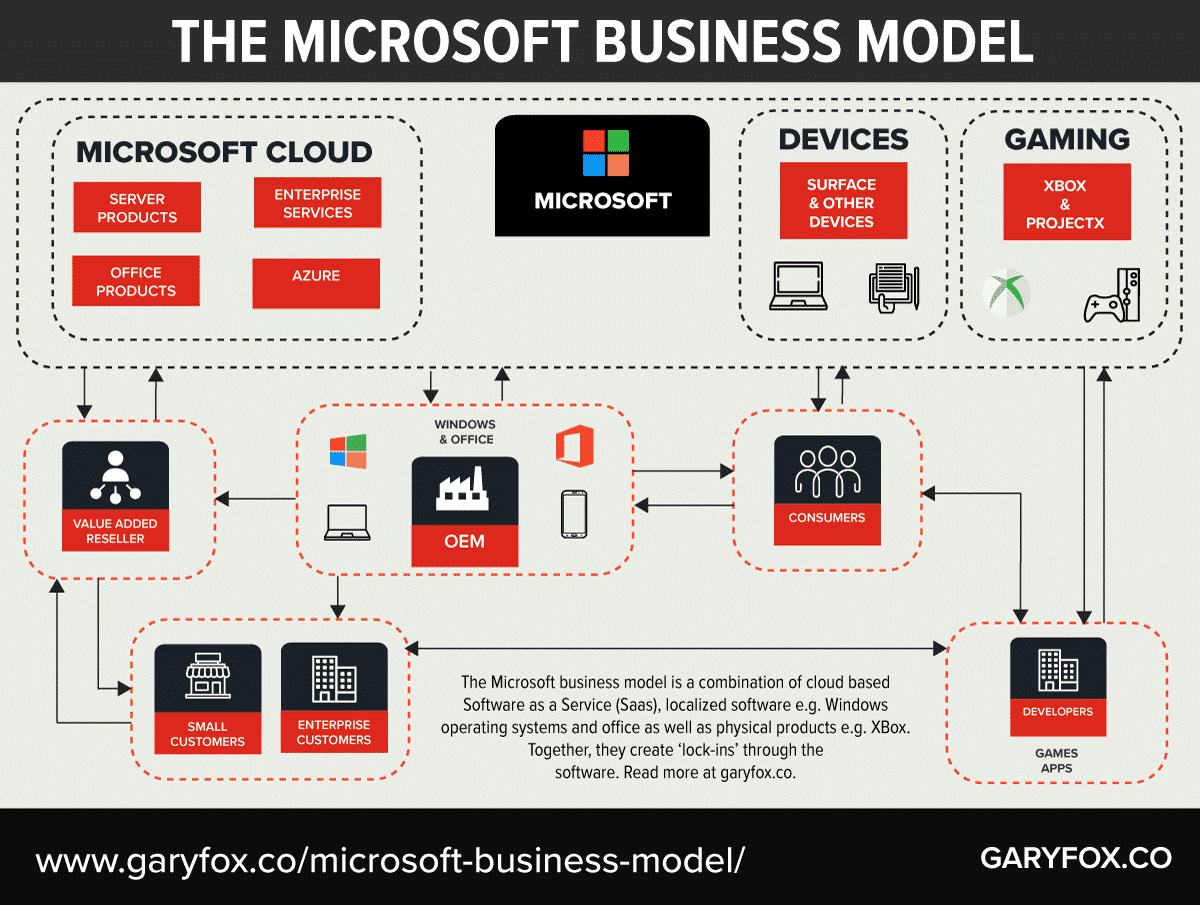 Model biznesowy Microsoft