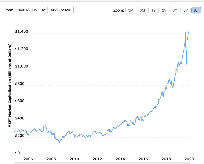 capitalización de mercado de microsoft